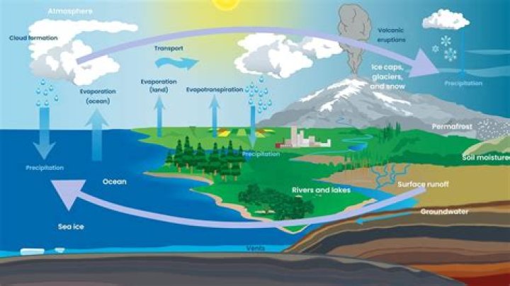 How Are Clouds Part Of The Water Cycle